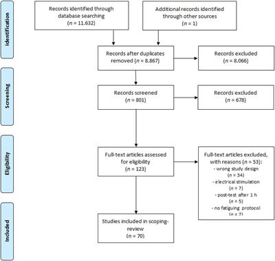 Rate of Force Development as an Indicator of Neuromuscular Fatigue: A Scoping Review